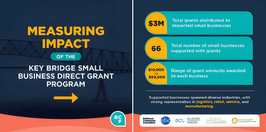 $3 Million in Grants Awarded to 66 Small Businesses Affected by Key Bridge Collapse